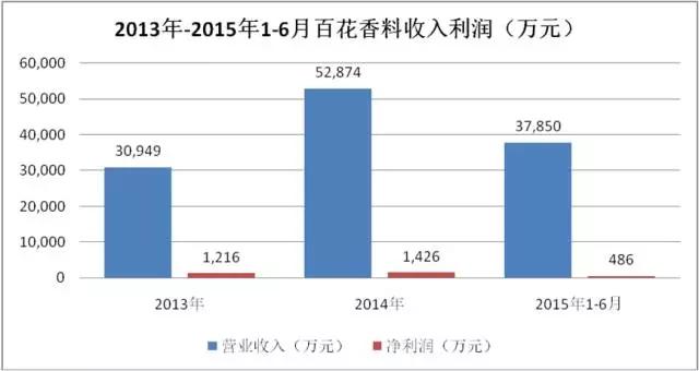 国内香料巨头百花香料申报新三板，2014年收入5亿元、净利千万